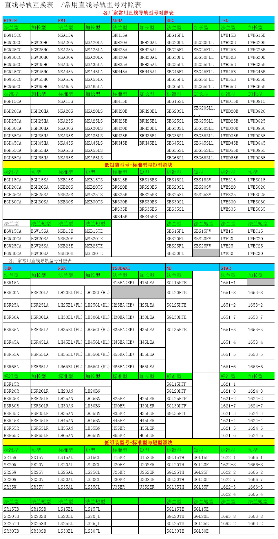 直線導(dǎo)軌滑塊尺寸表！